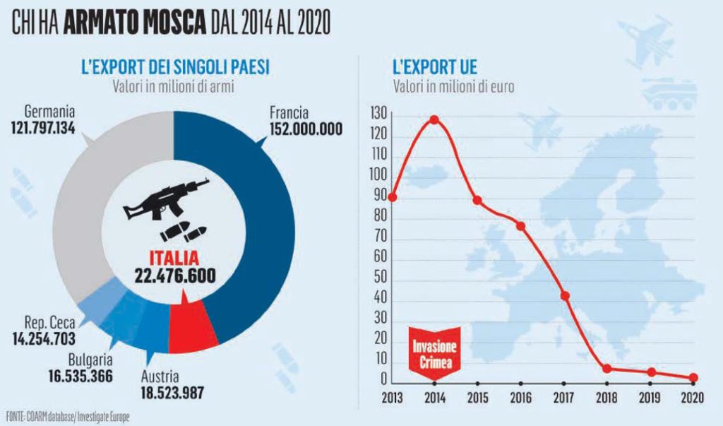 Chi ha armato Mosca dal 2014 al 2020